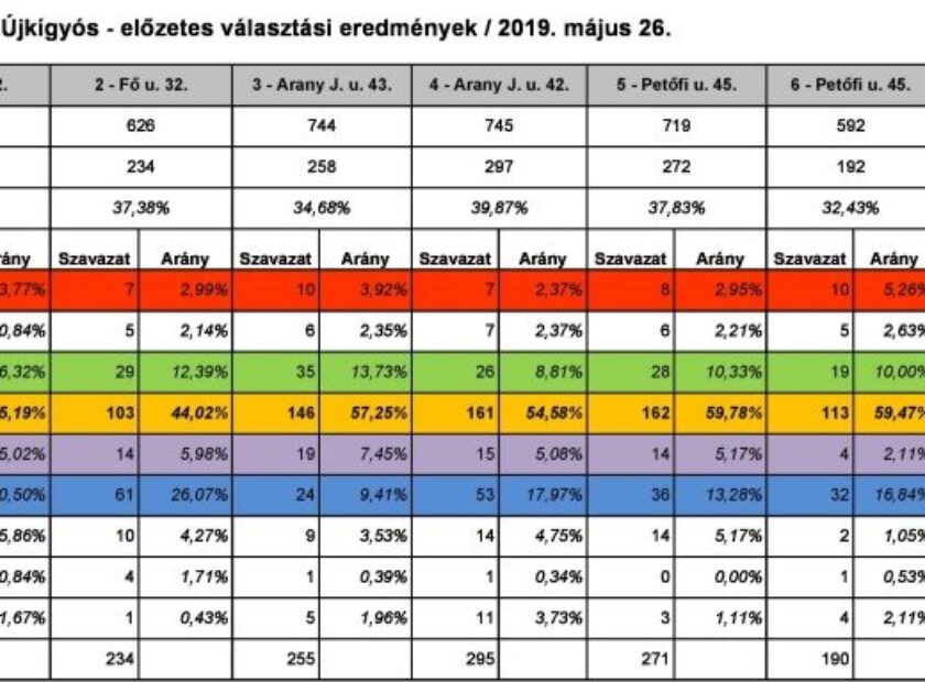 0_eu_valasztasi_eredmenyek_2019_-_ujkigyos